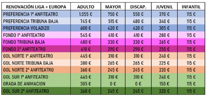 Tabla de precios de los abonos del Real Betis.