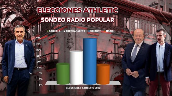 El sondeo de Radio Popular en las elecciones del Athletic Club.