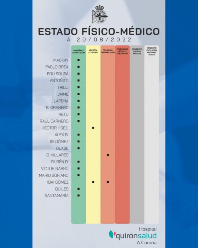 Parte médico del Deportivo antes del duelo ante el Bergantiños (Foto: RCD)