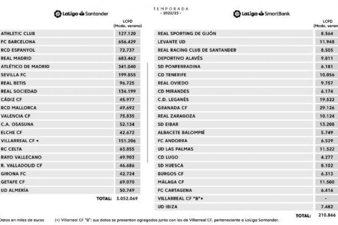 Límite salarial de los clubes de LaLiga Santander y LaLiga SmartBank (Foto: LaLiga).