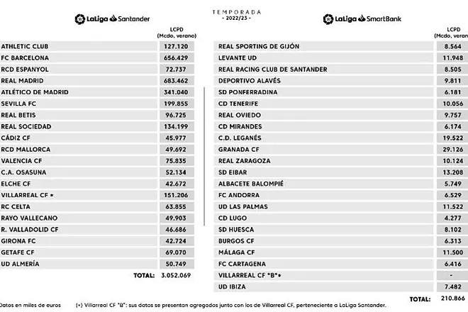 Límites salariales de LaLiga Santander y LaLiga SmartBank (Foto: LaLiga).