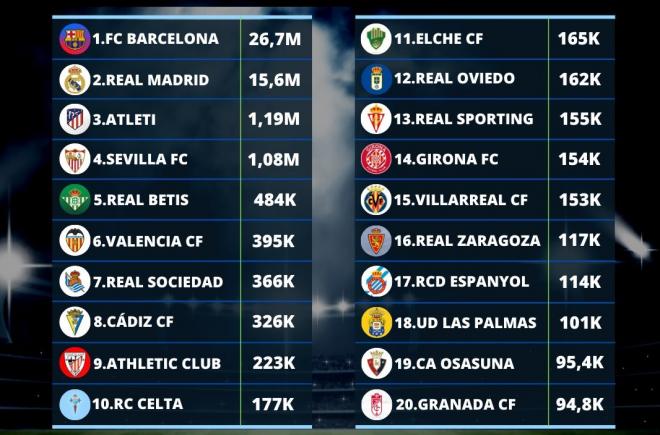 El Valencia CF, sexto clasificado por interacciones en Twitter (Foto: @deporfinanzas)