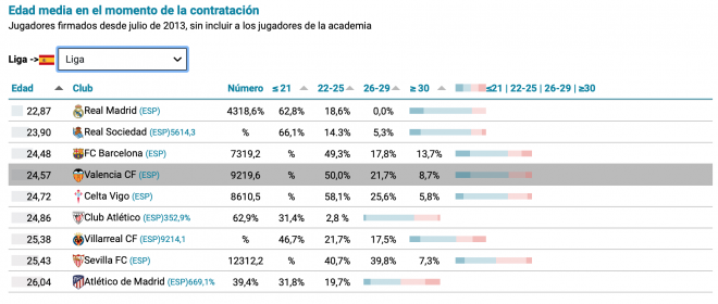 Estadísticas Valencia FC en LaLiga. (Foto: CIES)