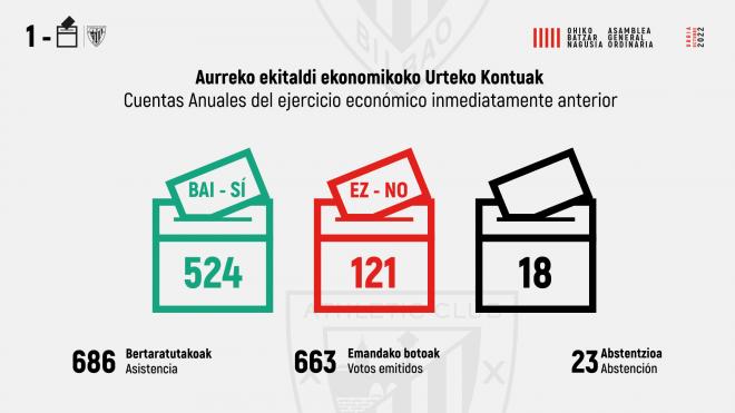 Votos de las Cuentas en la Asamblea General de 2022 (Foto: Athletic Club).