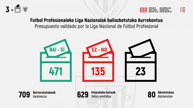 Votos del Presupuesto en la Asamblea General de Socios (Foto: Athletic Club).