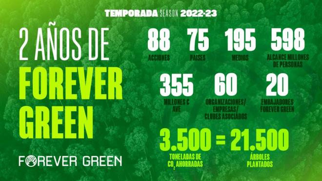 El Real Betis celebra el segundo aniversario de Forever Green.