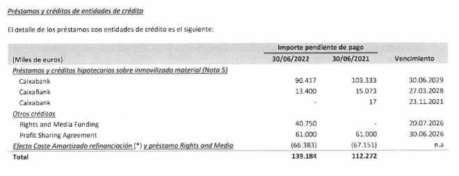 Deuda con entidades de crédito incluyendo el fondo CVC para el Nou Mestalla