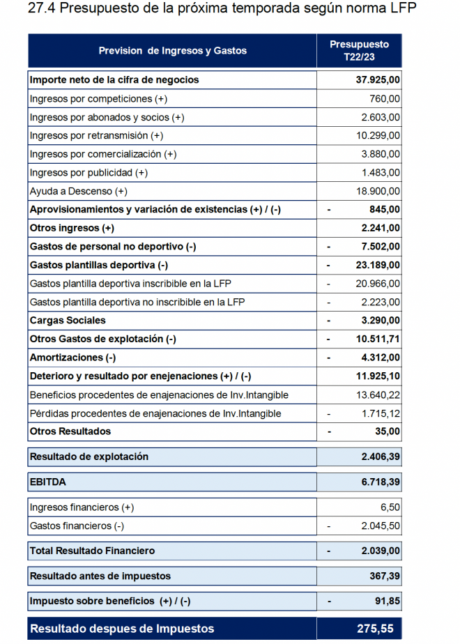 Presupuesto del Levante UD para la campaña 2022-2023.