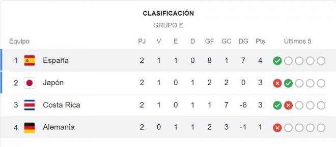 La clasificación del grupo de España en el Mundial.