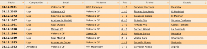 Todos los partidos del Valencia CF en Nochevieja (Fuente: Ciberche).