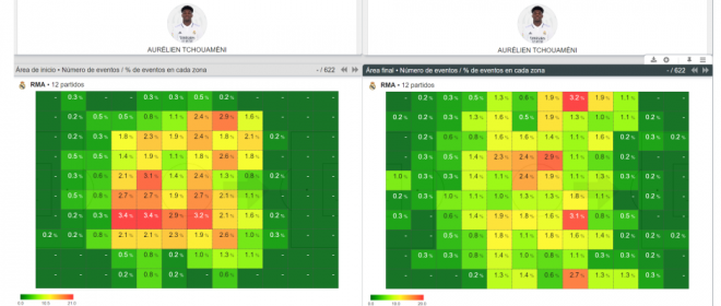 El mapa de calor de pases realizados a través del eventing de Tchouaméni (Foto: LaLiga).