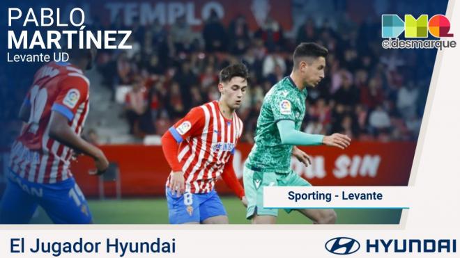 Pablo Martínez, el Jugador Hyundai del Sporting-Levante.