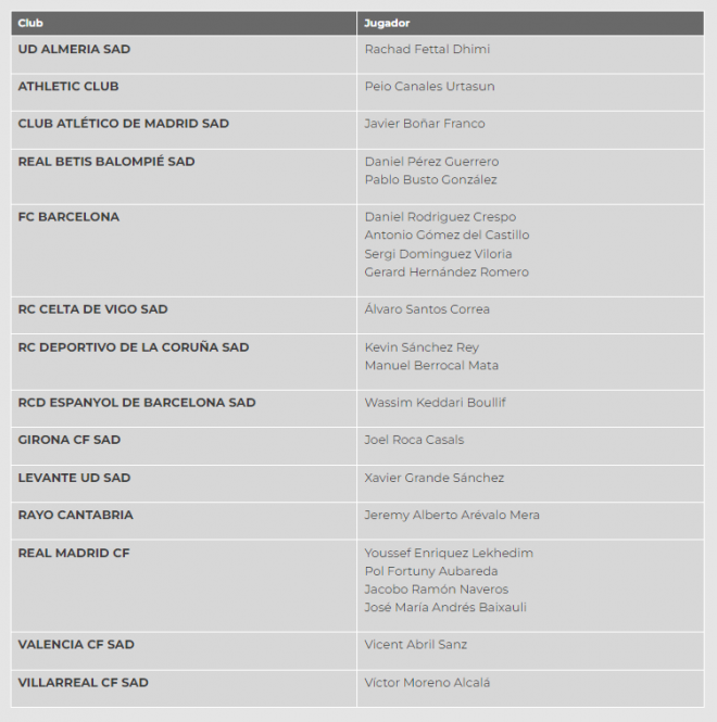 La convocatoria de la selección sub 18 (Imagen: rfef)