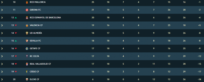 Zona baja de la clasificación en la jornada 18 (Foto: LaLiga).