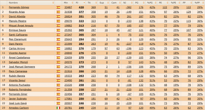 La clasificación de los jugadores con más partidos en Primera División con el Valencia CF.
