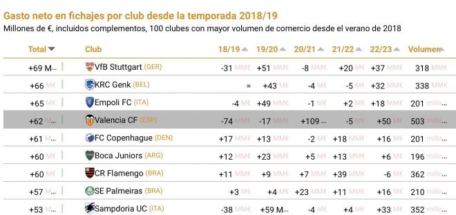 El Valencia CF acumula un balance positivo de 62M € en fichajes (Foto: Twitter @VCF_Blog).