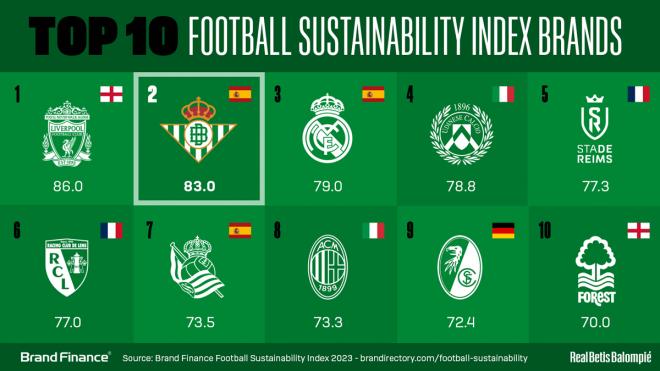 El Real Betis, el segundo club europeo más sostenible.