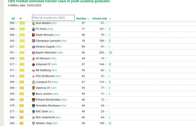 El Athletic, en el ranking mundial del valor de transferencia de canteranos.