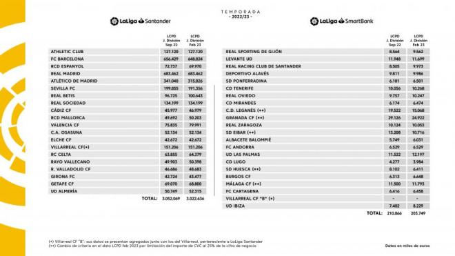 Límites salariales de la temporada 2022/23 en LaLiga Santander y LaLiga SmartBank.