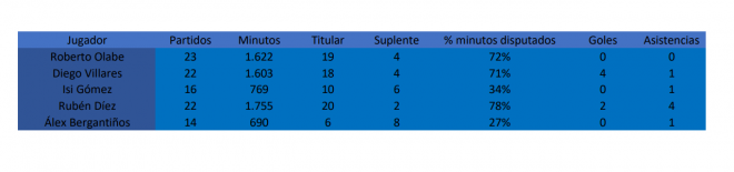 Minutos disputados por los centrocampistas del Deportivo (Datos: Transfermarkt)