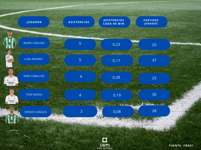 El ratio de asistencias cada 90 minutos de Rodri (Fuente: FBREF y IAM Sports Solutions)
