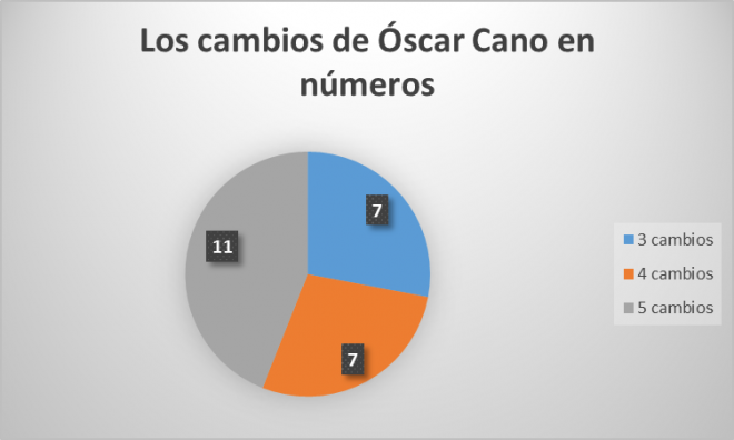 Los cambios de Óscar Cano en números (Gráfica: Xane Silveira)