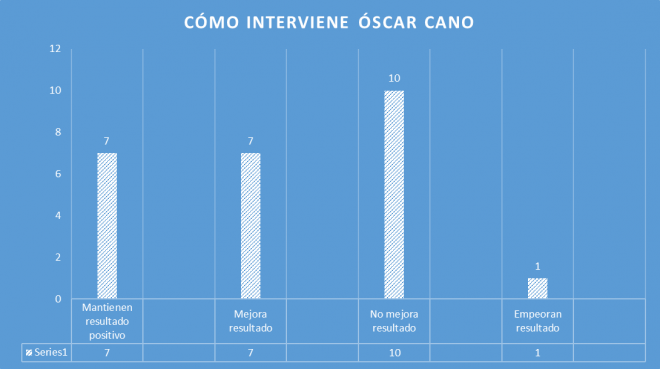 Así interviene Óscar Cano para cambiar (o no) resultados (Gráfica: Xane Silveira)
