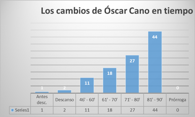 Los cambios de Óscar Cano en minutos de juego (gráfica: Xane Silveira)