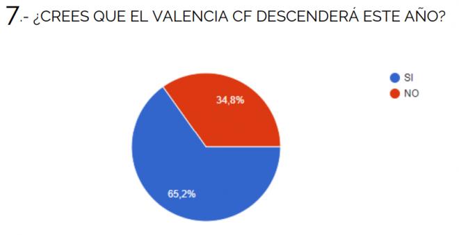Encuesta sobre el posible descenso del Valencia CF