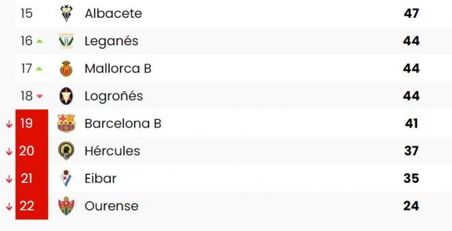 El Eibar estaba a 9 puntos de la salvación a falta de cuatro jornadas. (Foto: BDFútbol)