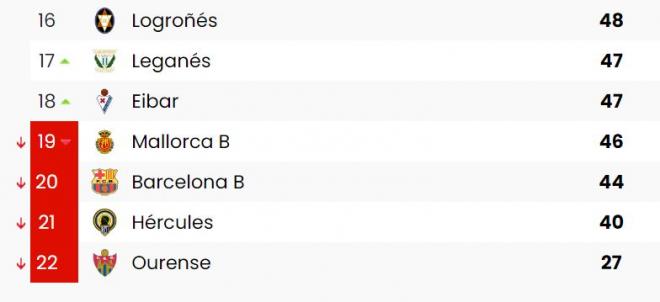 El Eibar ganó en la última jornada y el Mallorca 'B' perdió contra el Hércules ya descendido. Así se obró el milagro.