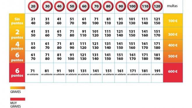 Tabla de excesos de velocidad. (DGT)