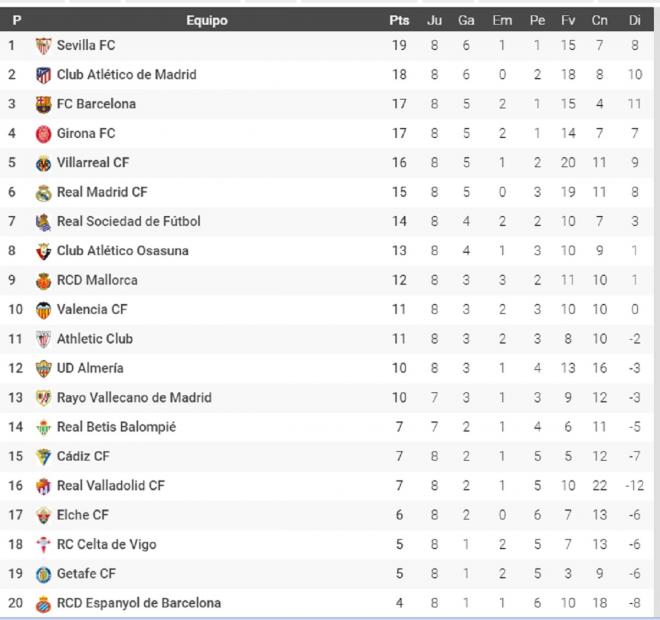La clasificación de LaLiga en la 'era Mendilibar' (Fuente: Futbolme).