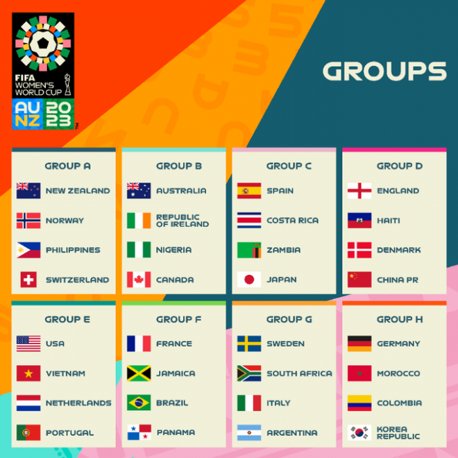 Grupos del Mundial Femenino de Australia y Nueva Zelanda 2023..