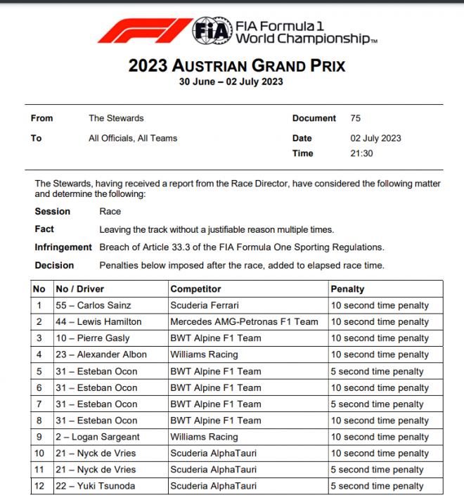 La lista de pilotos sancionados por la FIA en el GP de Austria