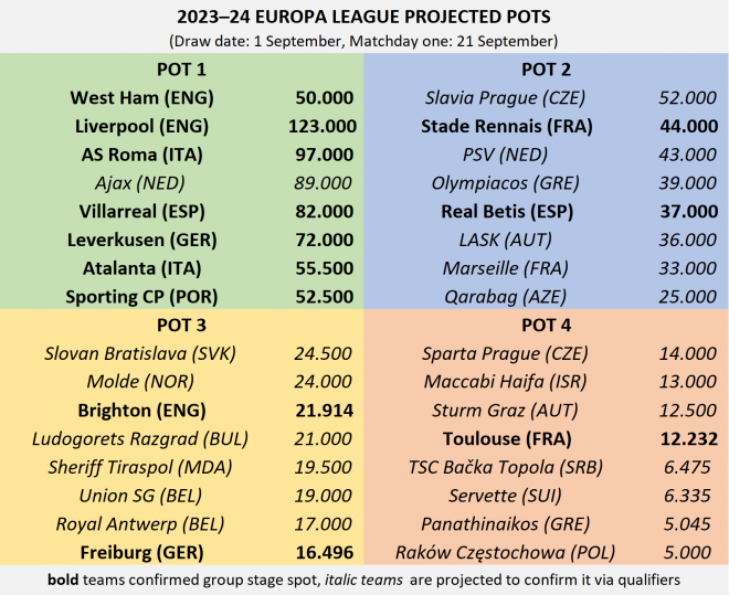 Los posibles bombos de Europa League (UEFA Rankings)