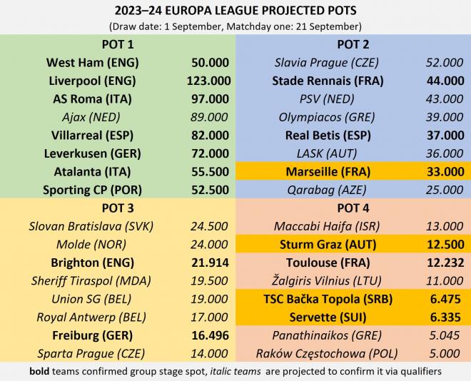 Los posibles bombos de Europa League (Foto: UEFA Ranking)