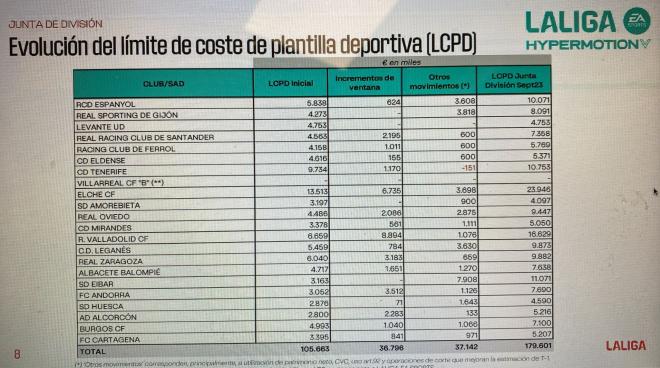 Límite de coste de plantilla deportiva (Foto: LALIGA).