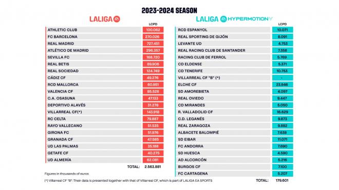 Limites salarias de los equipos de Primera y Segunda División (Foto: LaLiga).