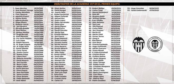 Los 113 jugadores de la Academia que han debutado en el primer equipo (Foto: Valencia CF).