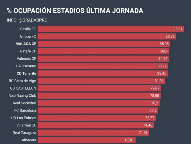 Porcentaje ocupación de estadios (Foto: @GRADABPRO)
