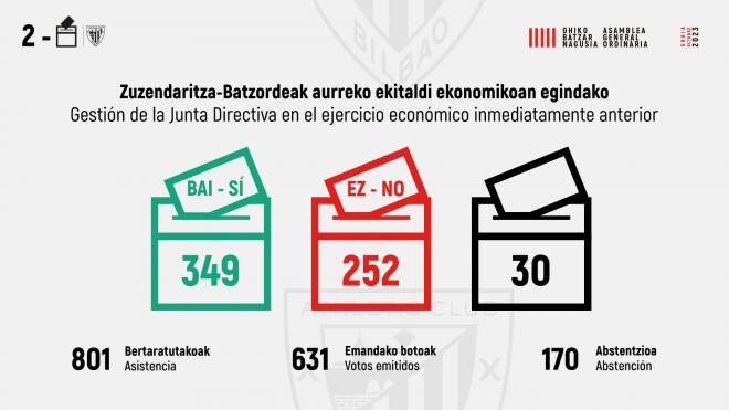 La gestión de la junta directiva es aprobada por la asamblea del Athletic Club.