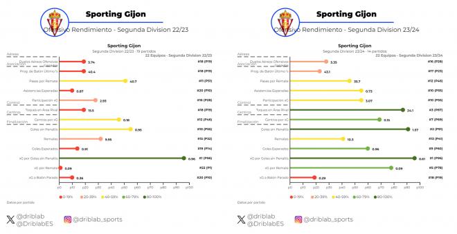 Comparación ofensiva del Sporting de la 22/23 con el de la 23/24 (Foto: Driblab).