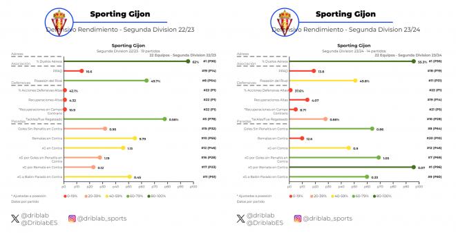 Comparación del Sporting de la 22/23 y el de la 23/24 en defensa (Foto: Driblab).