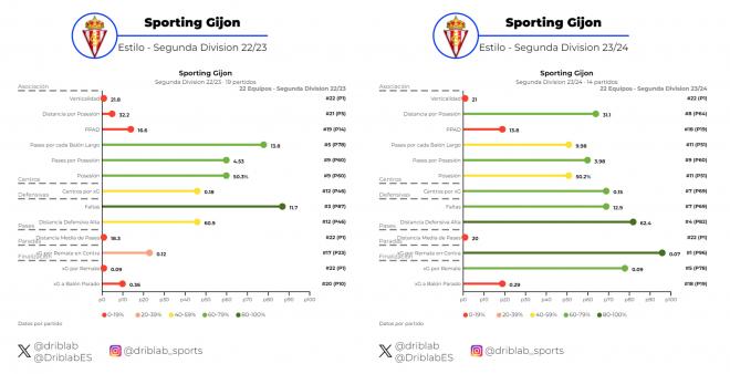 Comparación del estilo de juego del Sporting de la 22/23 y de la 23/24 (Foto: Driblab).