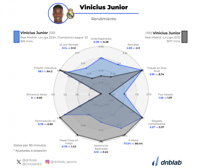 Los datos de Vinicius en las temporadas 22/23 y 23/24 (Datos: Driblab).