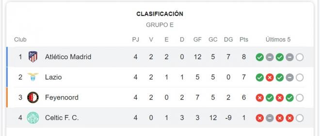La clasificación del grupo del Atlético de Madrid.