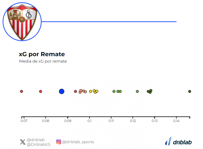 La gráfica de los goles por remate (por partido) del Sevilla. (Driblab).