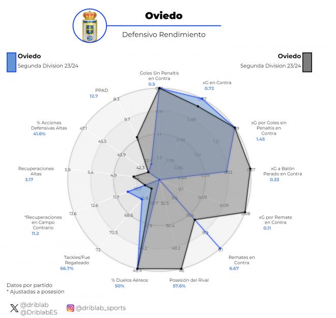 Rendimiento defensivo del Real Oviedo con Álvaro Cervera (azul) y Luis Carrión (gris) (Foto: Drib