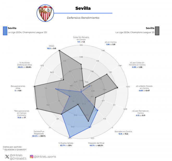 Estadísticas del Sevilla con Diego Alonso (azul) y con Mendilibar (negro).